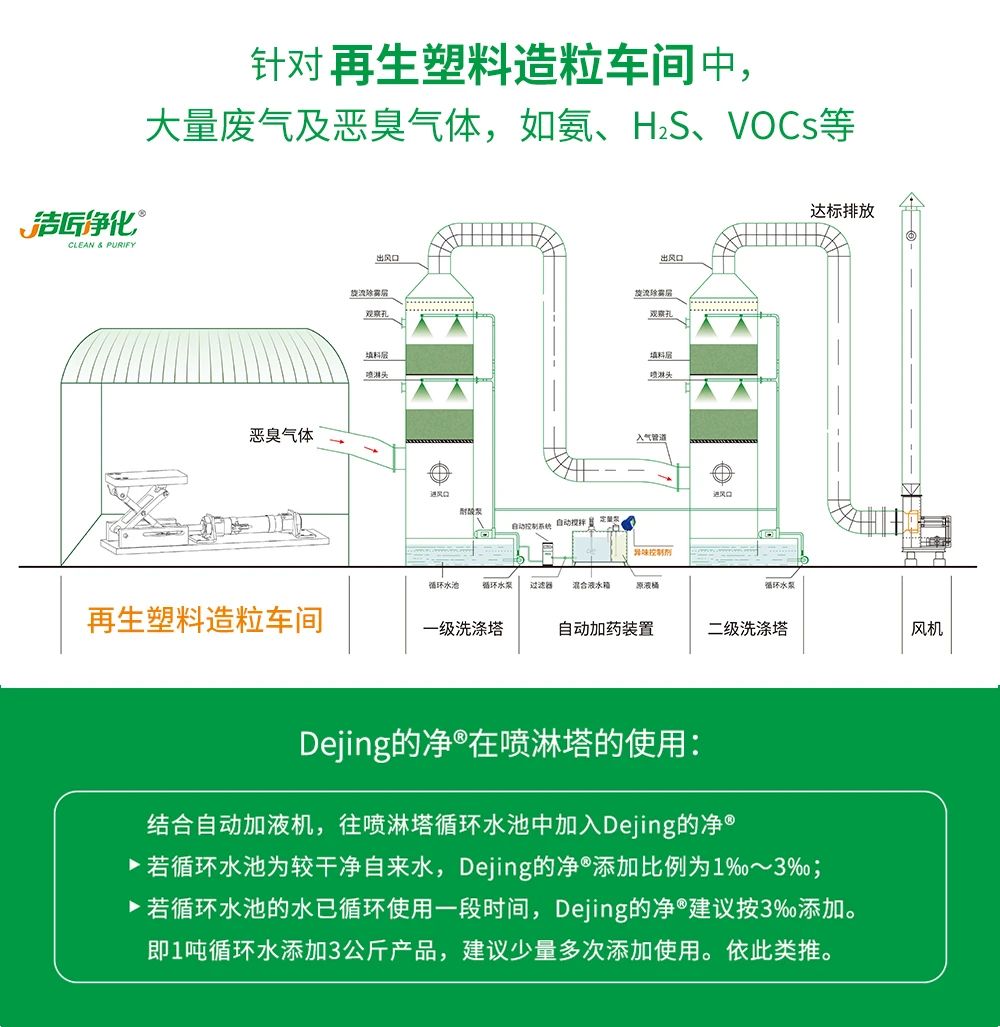 再生塑料造粒生產(chǎn)如何除臭？Dejing的凈除臭劑一站式解決方案！.jpg