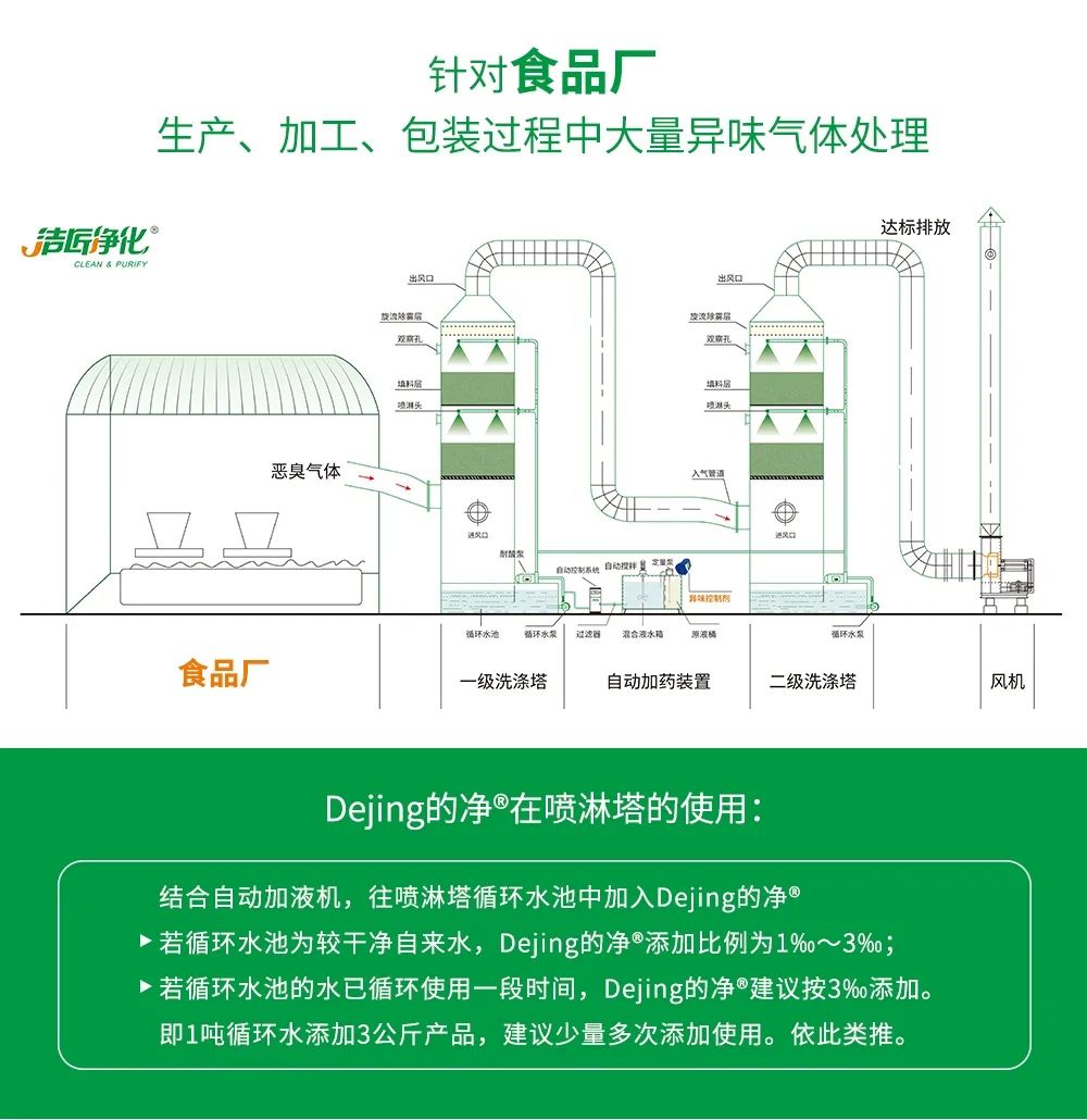 食品廠異味用Dejing的凈除臭劑，關乎飲食安全，治理需求大！.jpg